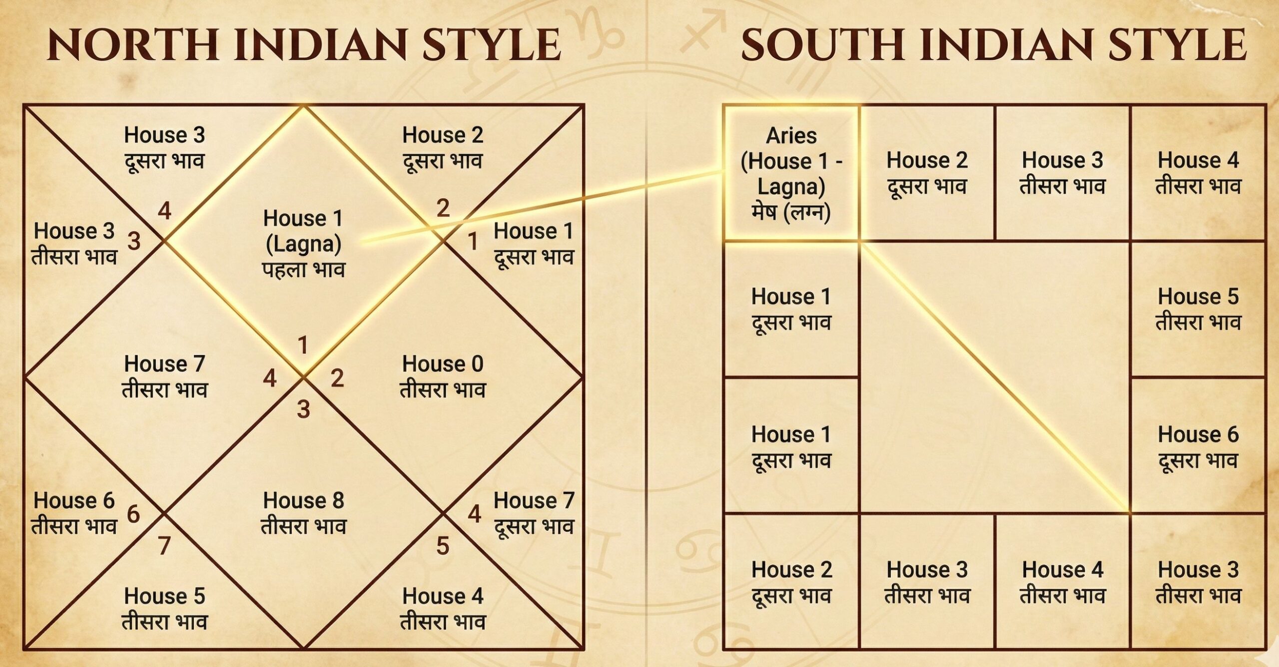 Janam Kundli Kya Hai?